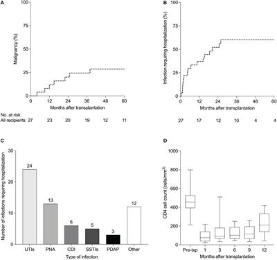 Complications of rabbit anti-thymocyte globulin induction immunosuppression in HIV-infected kidney transplant recipients